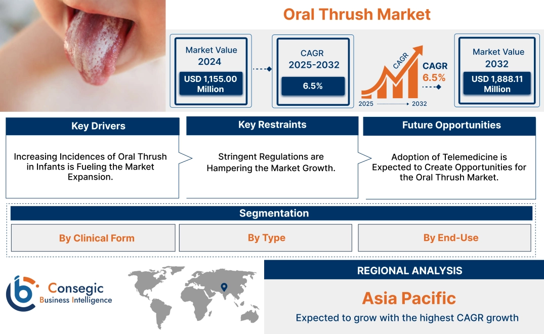 Oral Thrush Market