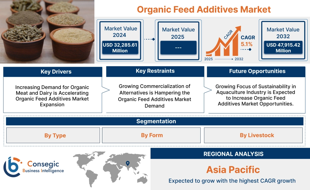 Organic Feed Additives Market