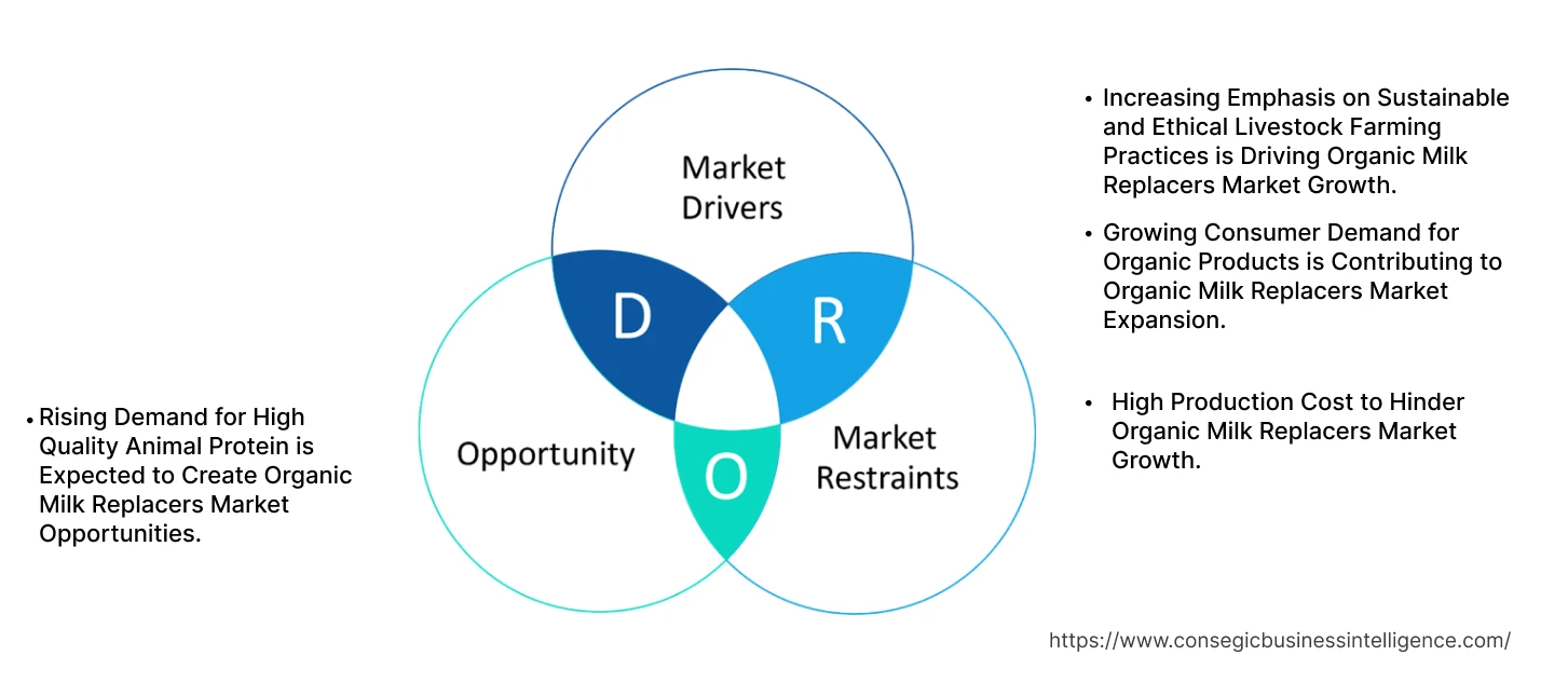 Organic Milk Replacers Market Dynamics