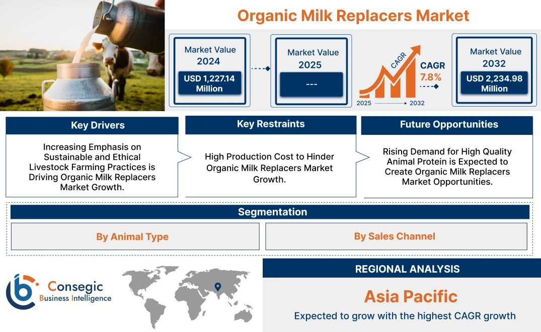 Organic Milk Replacers Market