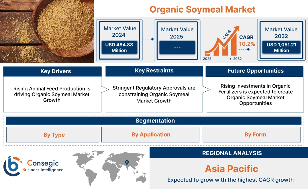 Organic Soymeal Market