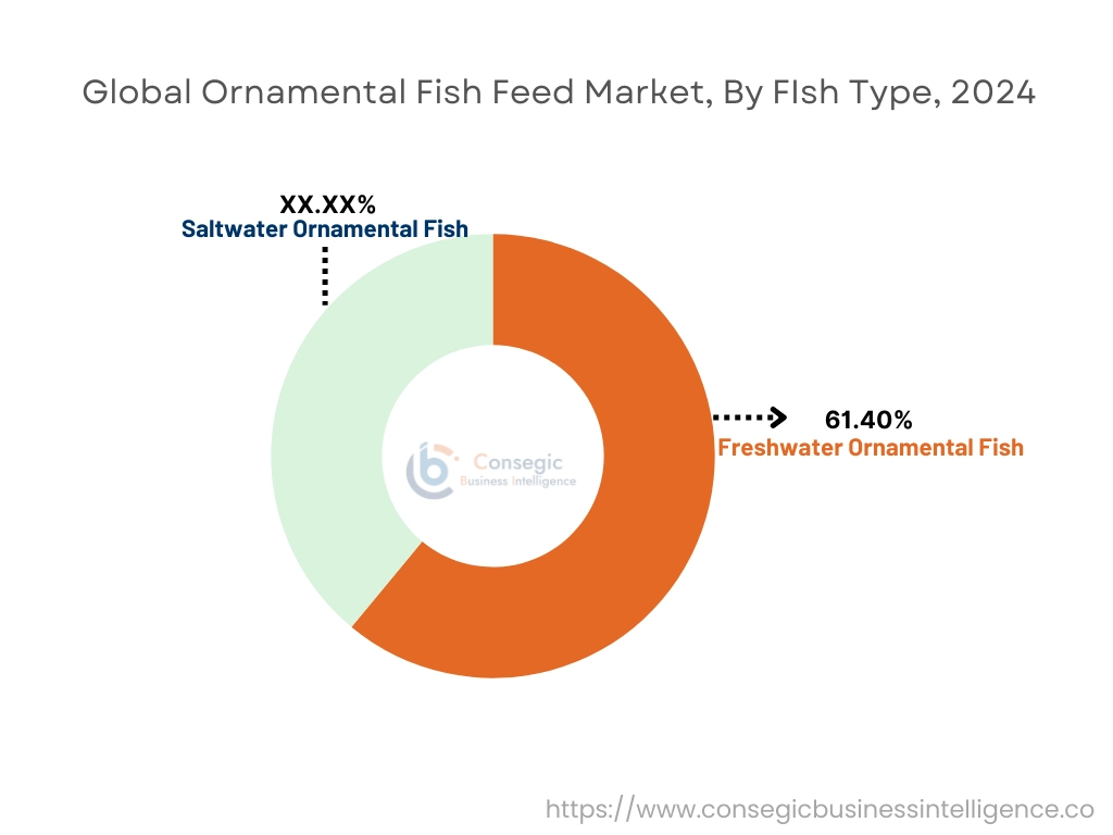 Ornamental Fish Feed Market By Fish Type