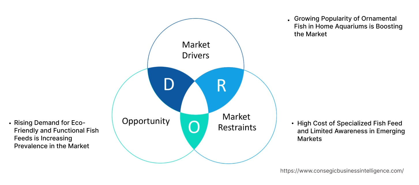 Ornamental Fish Feed Market Dynamics