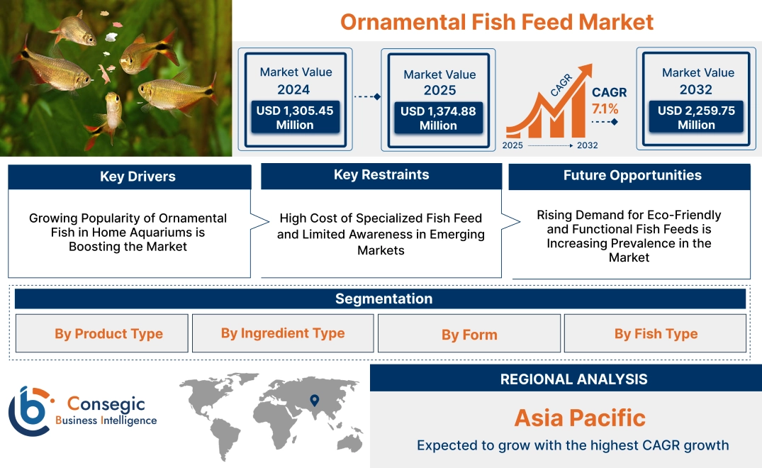 Ornamental Fish Feed Market