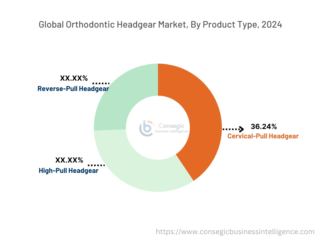 Orthodontic Headgear Market By Product Type