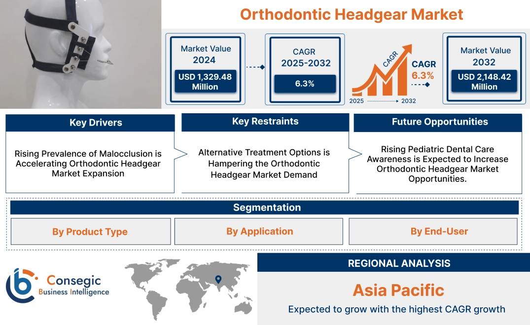 Orthodontic Headgear Market