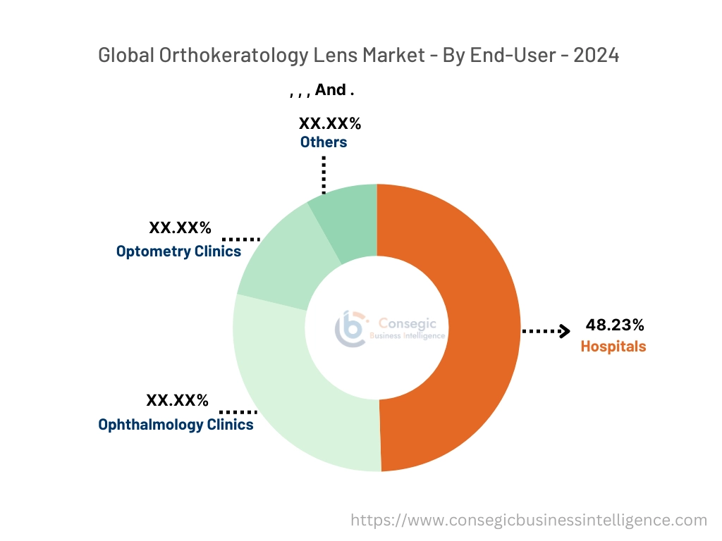 Orthokeratology Lens Market By End User