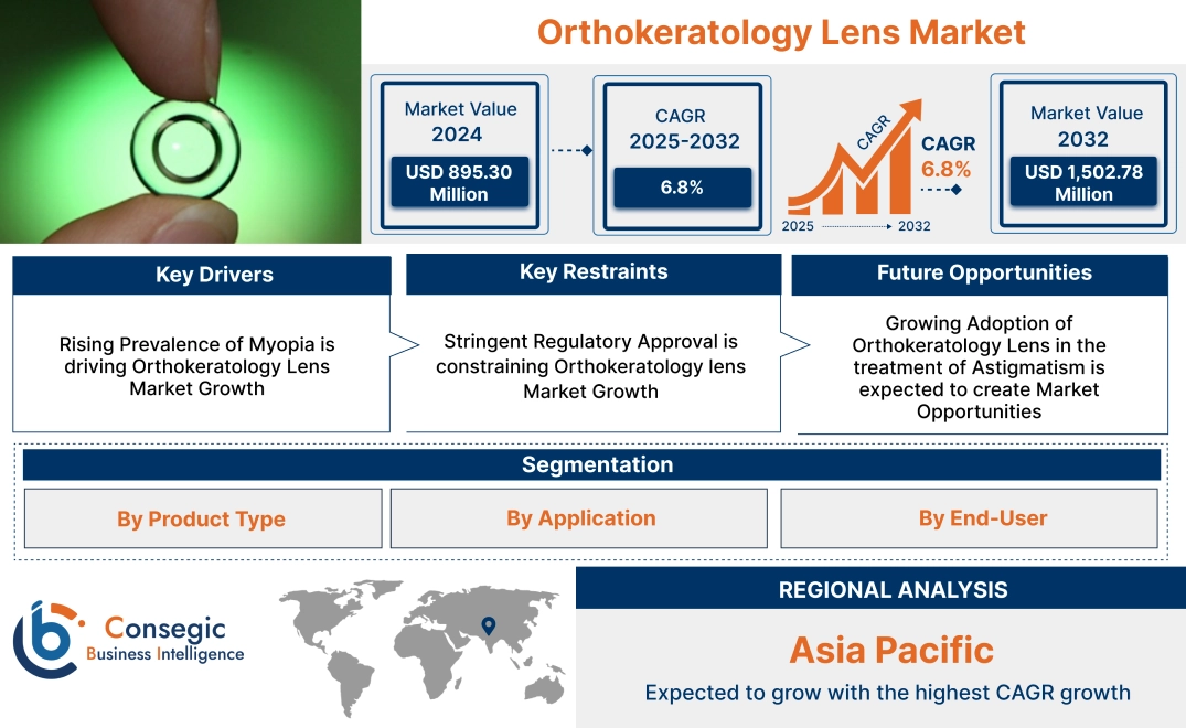 Orthokeratology Lens Market