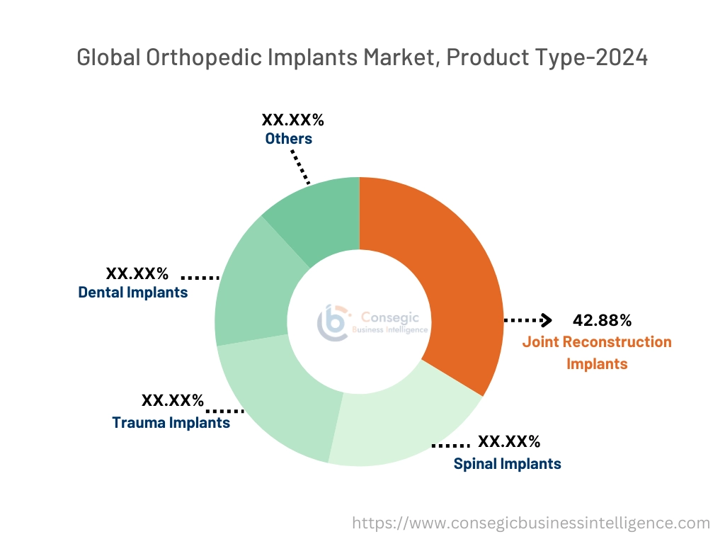 Orthopedic Implants Market By Product Type