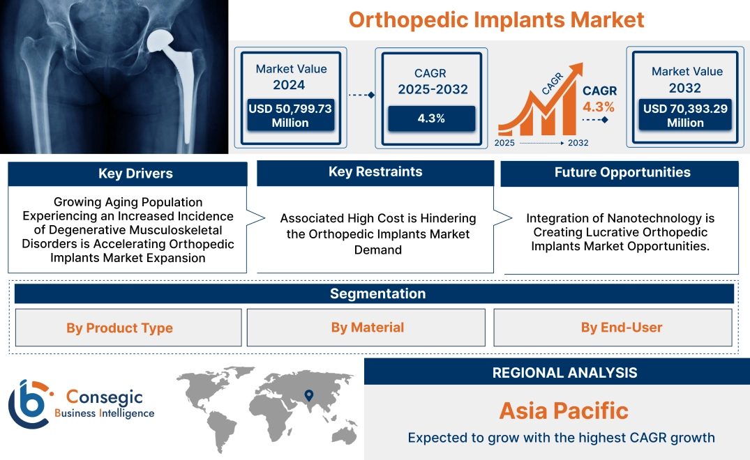 Orthopedic Implants Market 