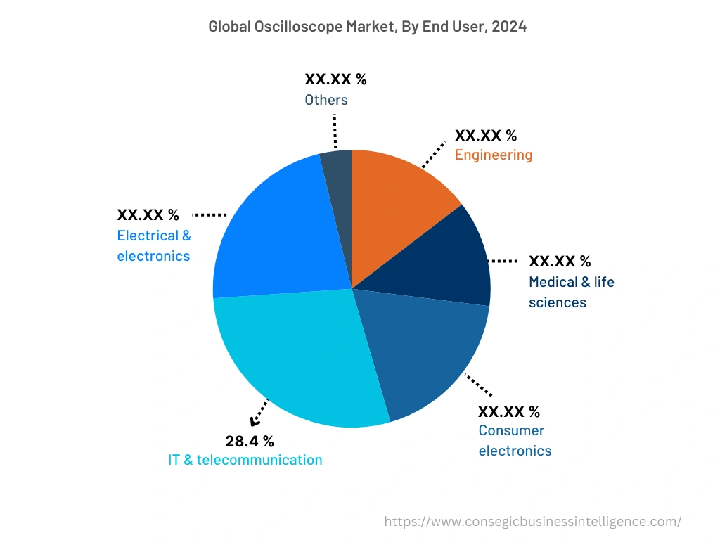 Global Oscilloscope Market , By End-User, 2024