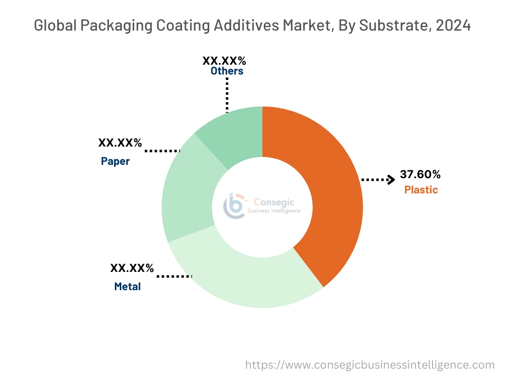 Packaging Coating Additives Market By Substrate