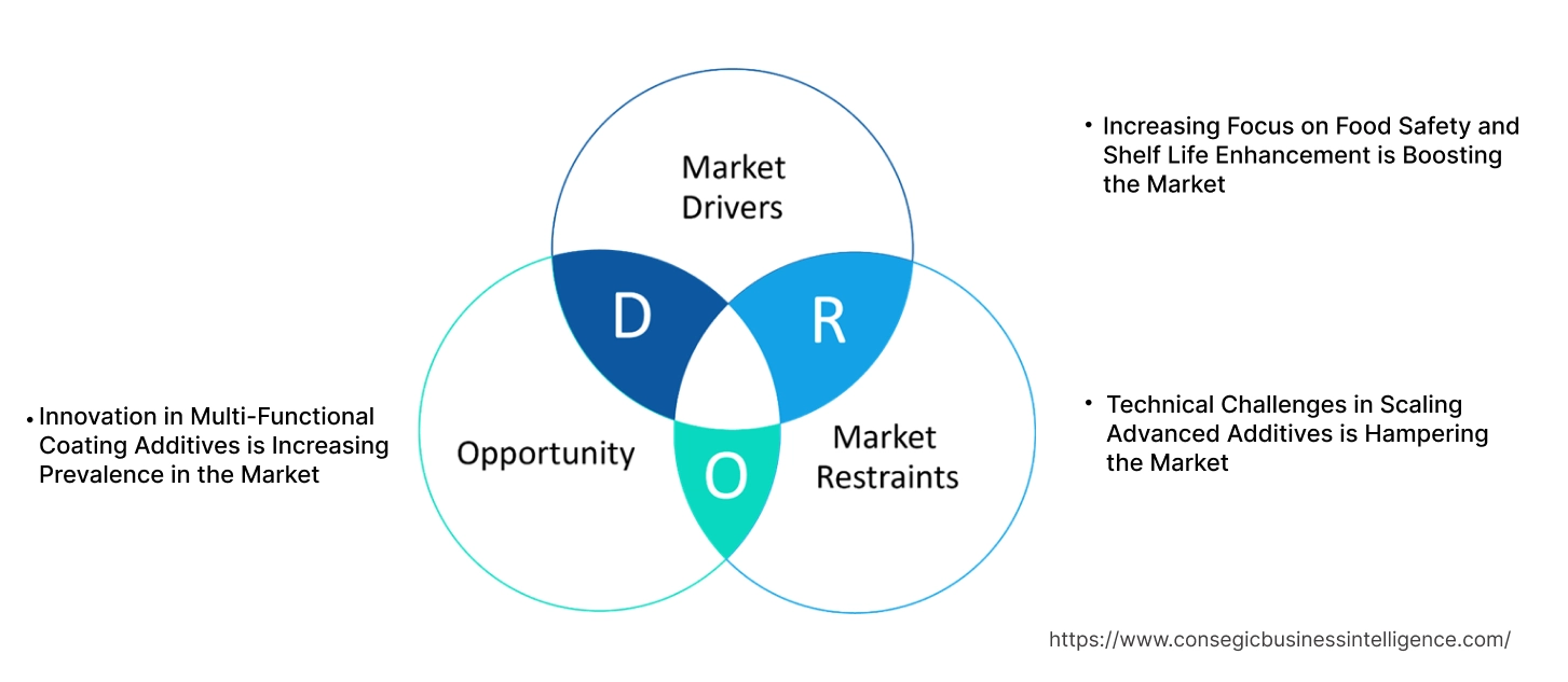 Packaging Coating Additives Market Dynamics