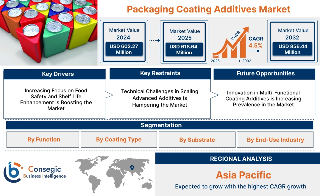 Packaging Coating Additives Market