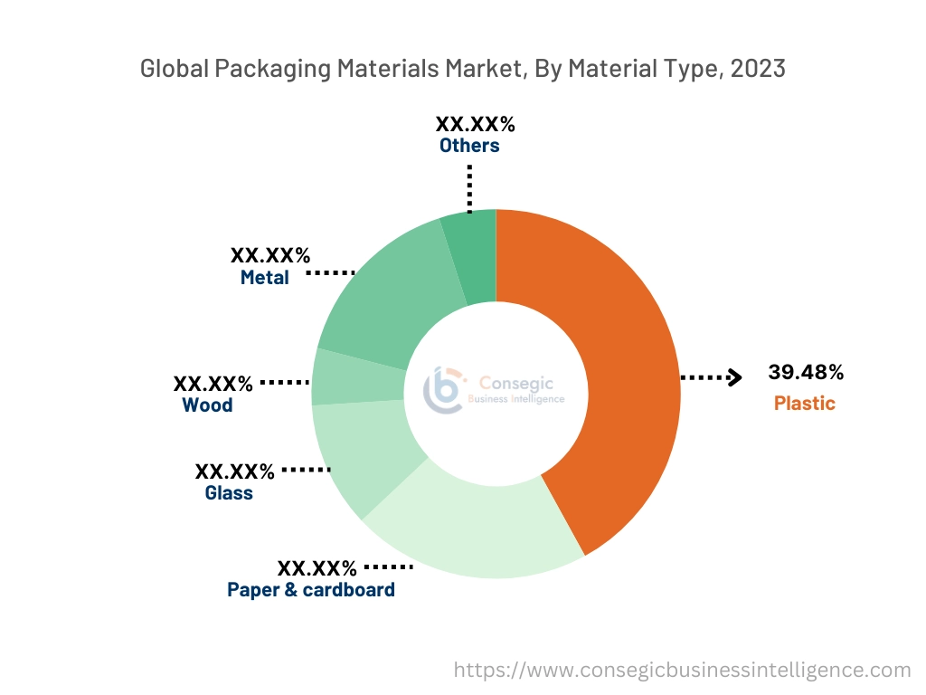 Packaging Materials Market By Material Type