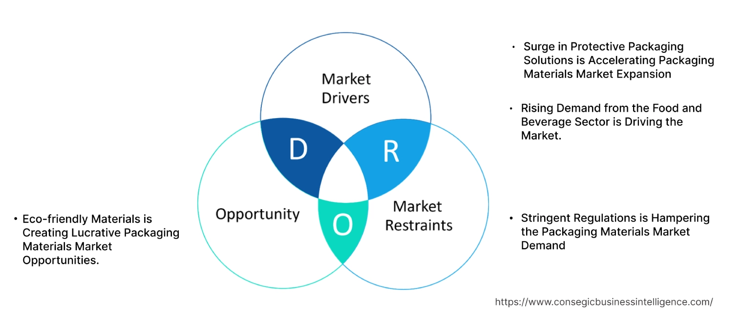 Packaging Materials MarketDynamics