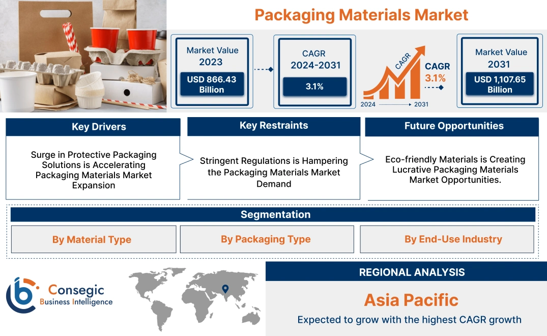 Packaging Materials Market