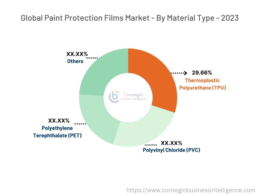 Paint Protection Films Market By Material Type