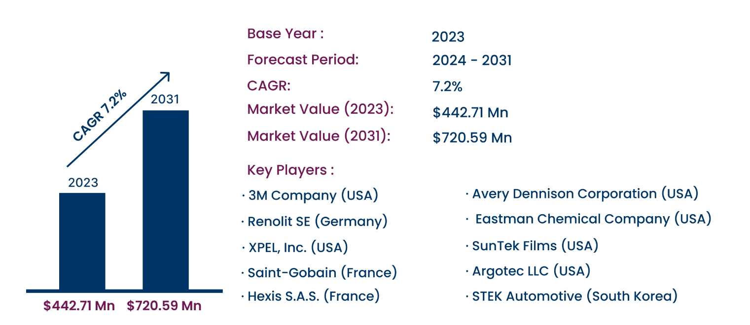 Global Paint Protection Films Market