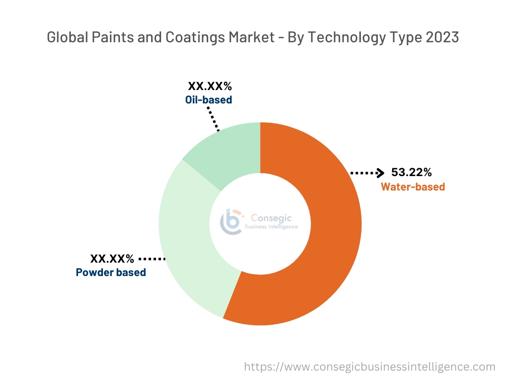 Paints and Coatings Market By Resin Type