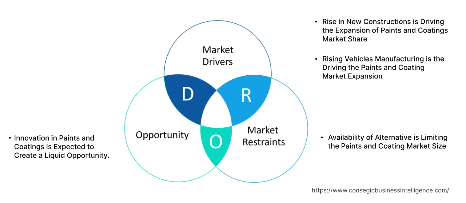 Paints and Coatings Market Dynamics