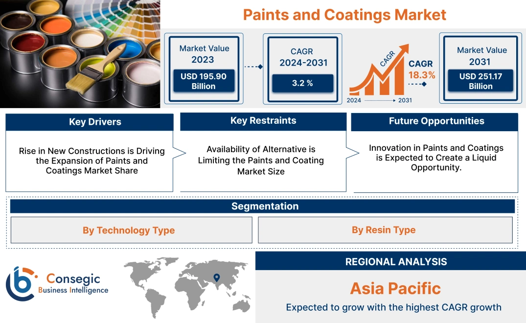 Paints and Coatings Market