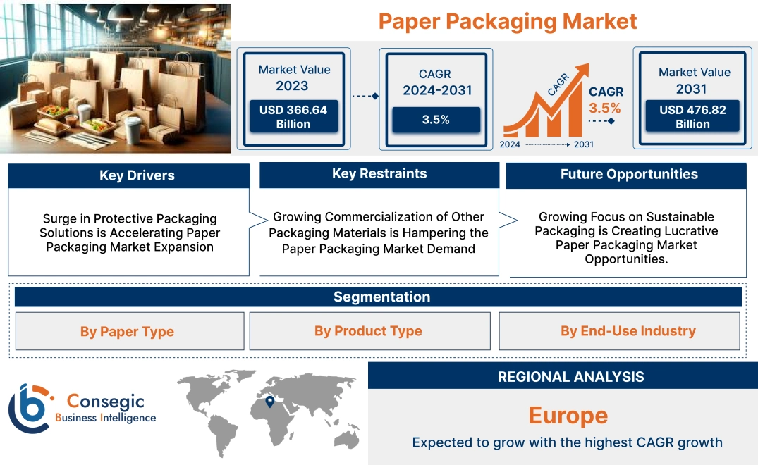 Paper Packaging Market