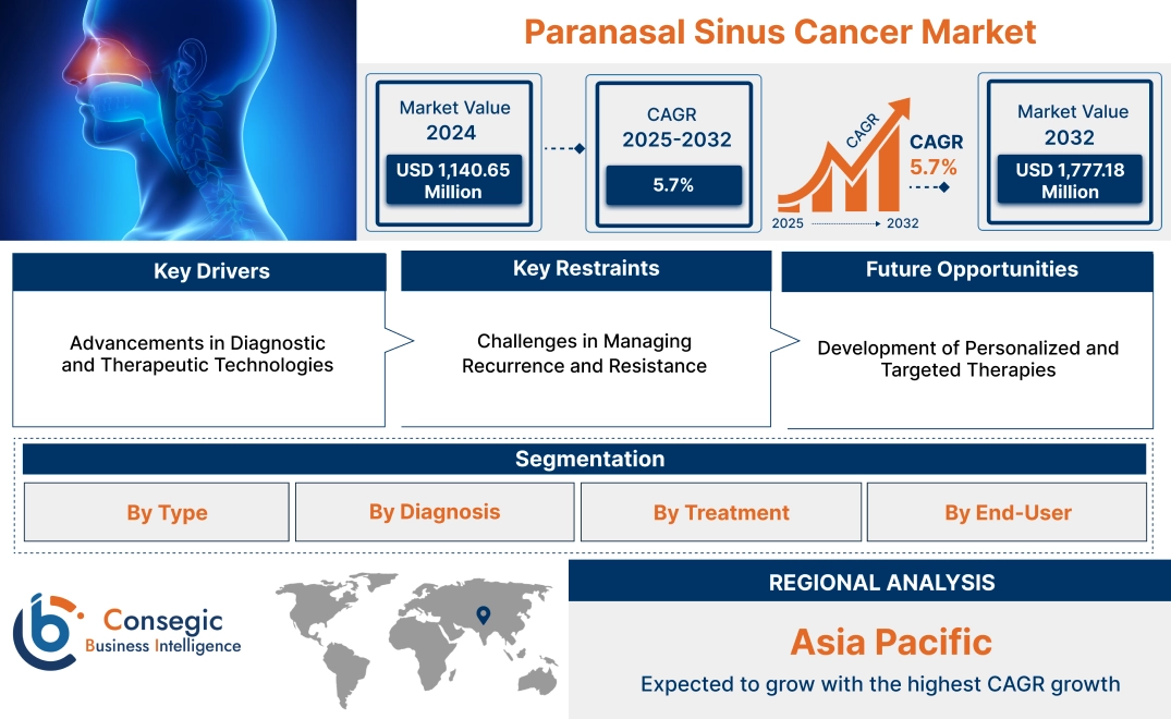 Paranasal Sinus Cancer Market