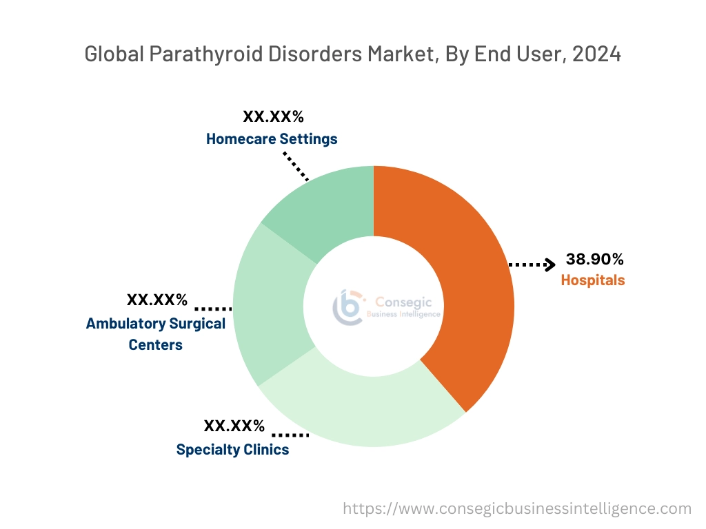 Parathyroid Disorders Market By End-User