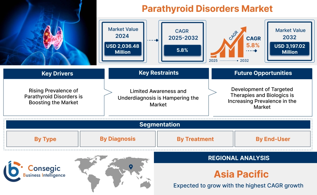 Parathyroid Disorders Market