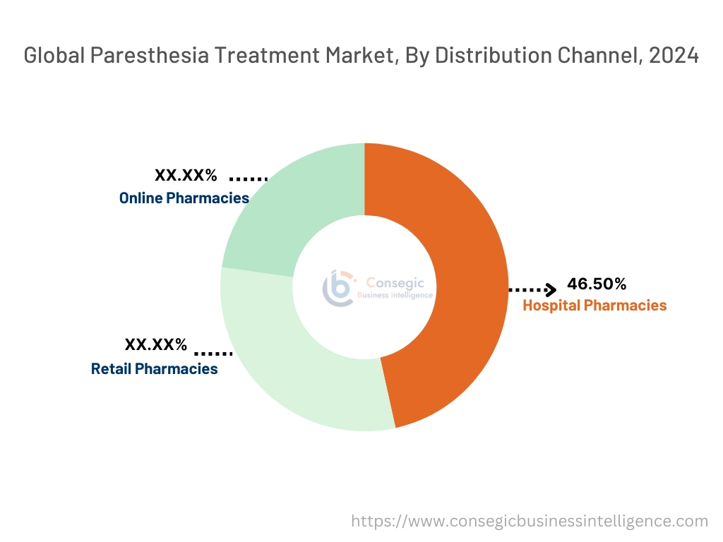 Paresthesia Treatment Market By Type