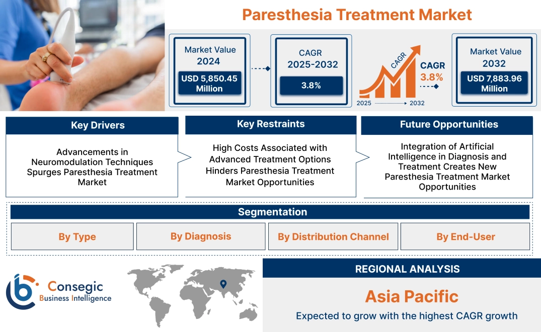 Paresthesia Treatment Market