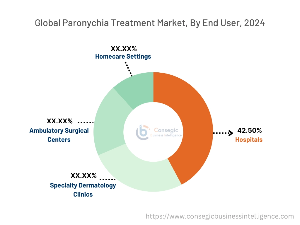 Paronychia Treatment Market By End-User