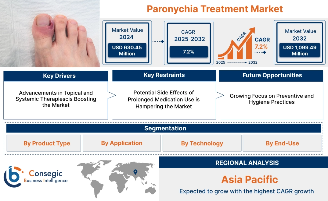 Paronychia Treatment Market