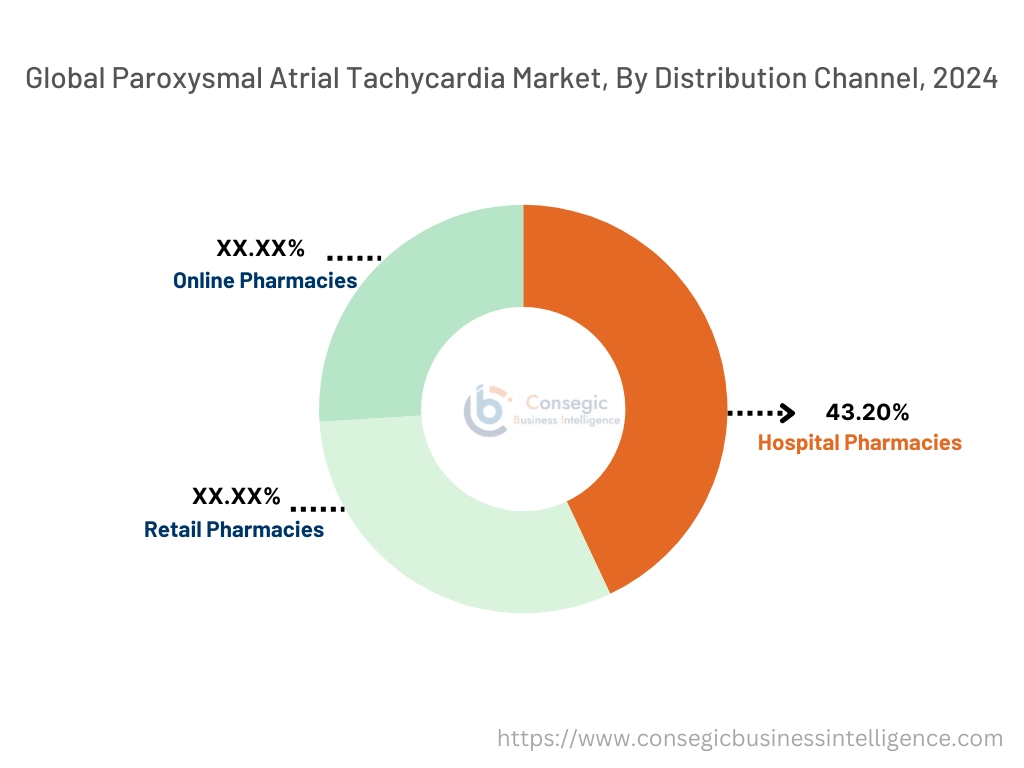 Paroxysmal Atrial Tachycardia Market By Distribution Channel