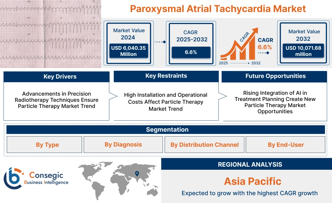 Paroxysmal Atrial Tachycardia Market