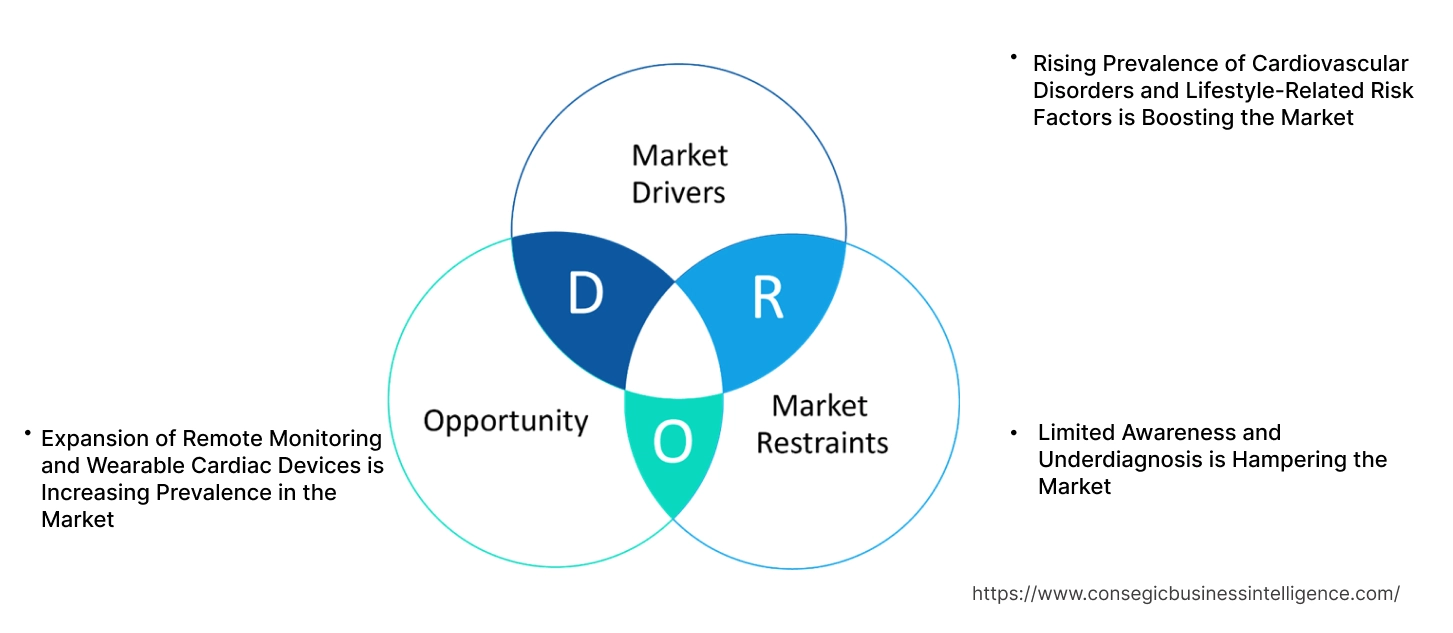 Paroxysmal Supraventricular Tachycardia Market Dynamics