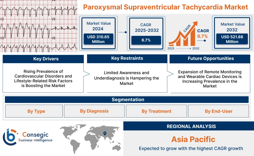 Paroxysmal Supraventricular Tachycardia Market