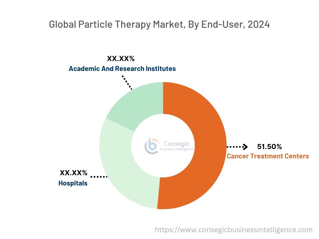 Particle Therapy Market By Distribution Channel