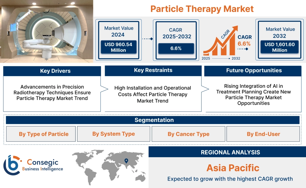 Particle Therapy Market