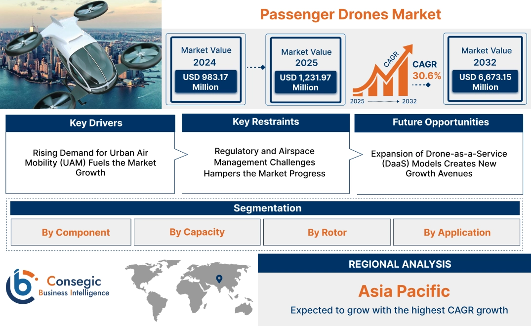 Passenger Drones Market