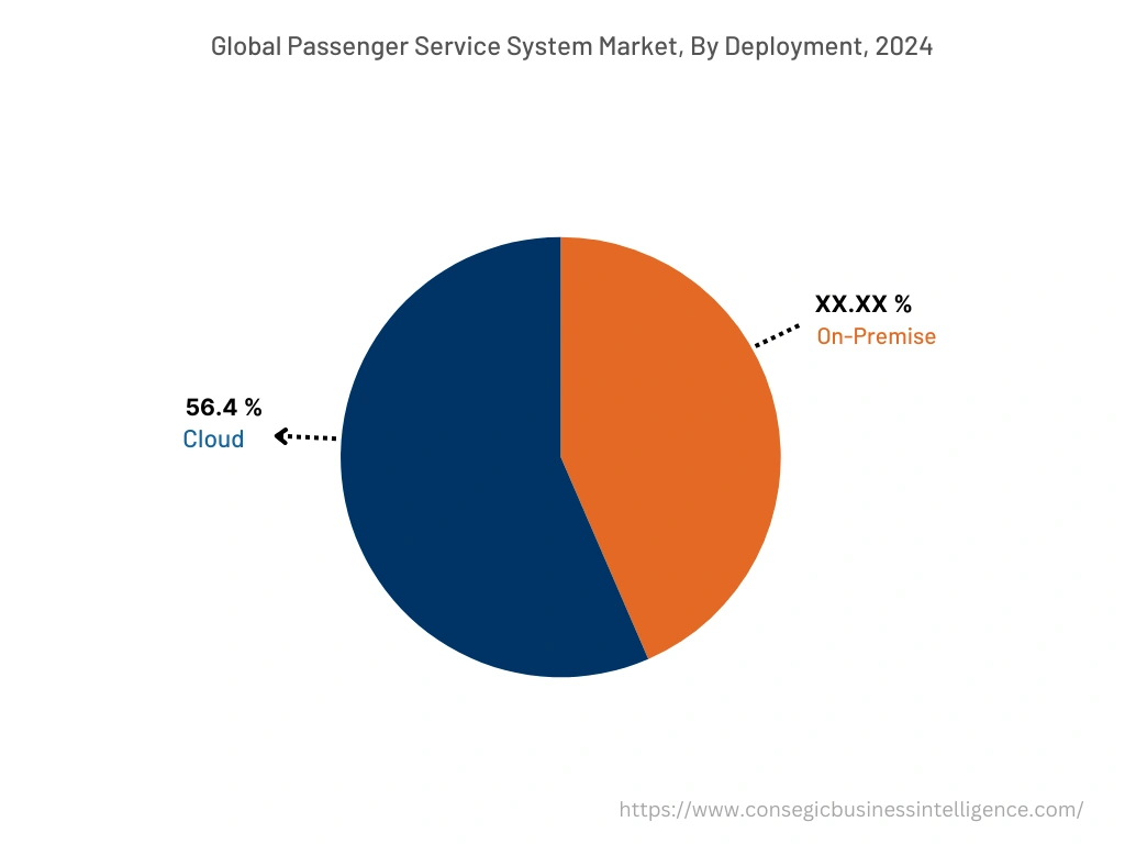 Global Passenger Service System Market, By Deployment, 2024