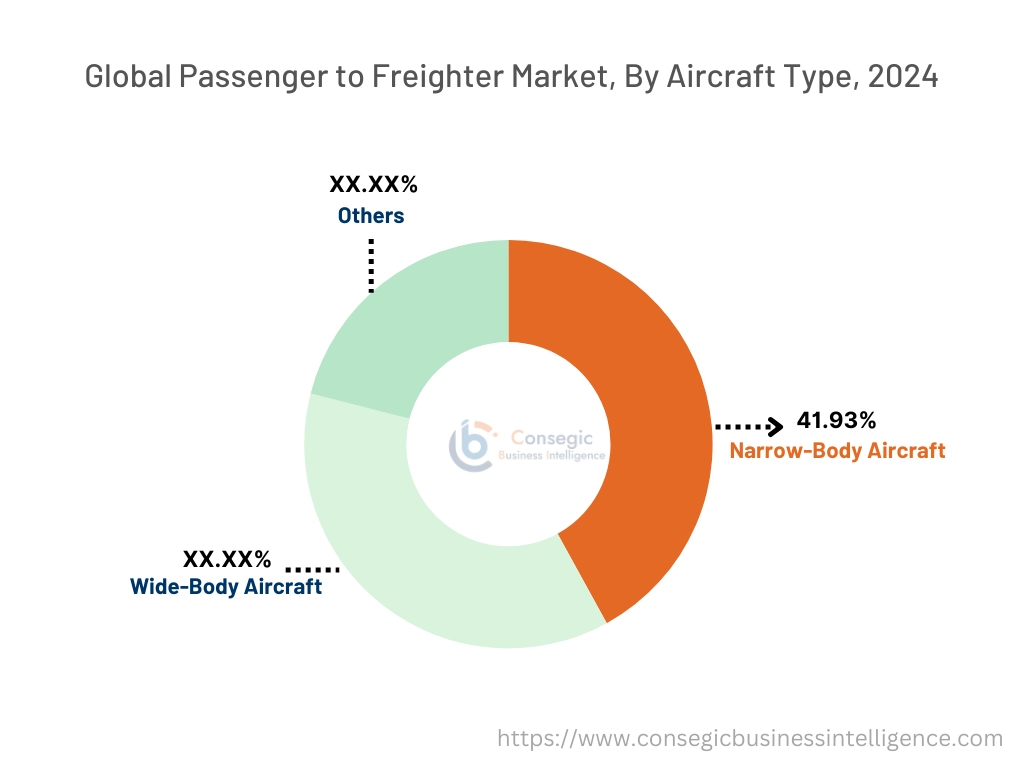 Passenger to Freighter Market By Aircraft Type