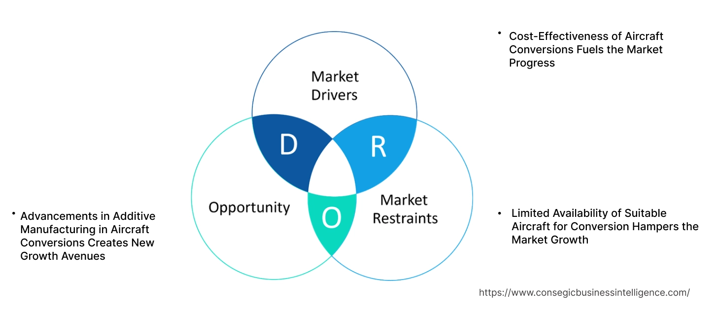 Passenger to Freighter Market Dynamics