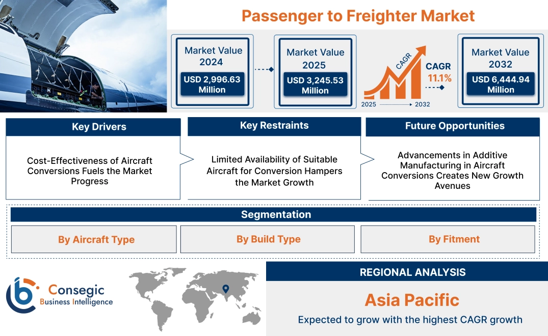 Passenger to Freighter Market