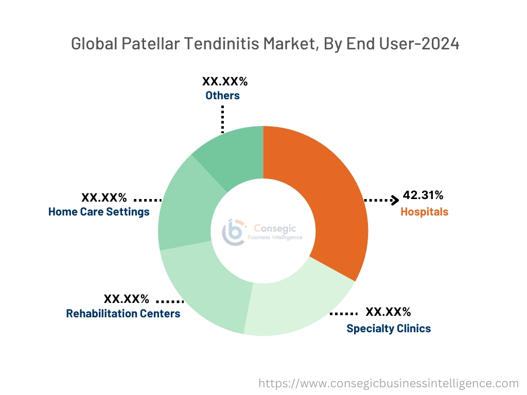 Patellar Tendinitis Market By End User