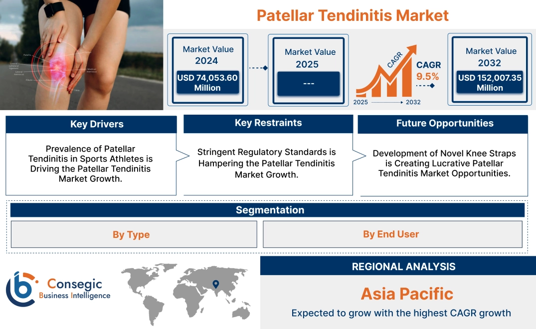 Patellar Tendinitis Market