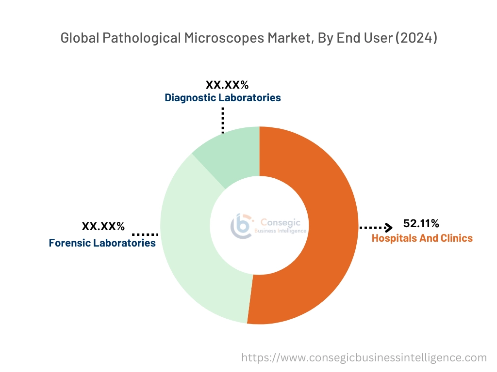 Pathological Microscopes Market By End User