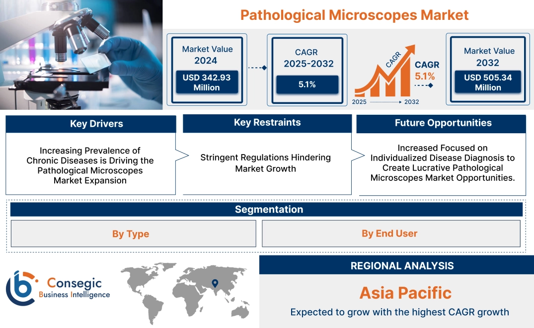 Pathological Microscopes Market