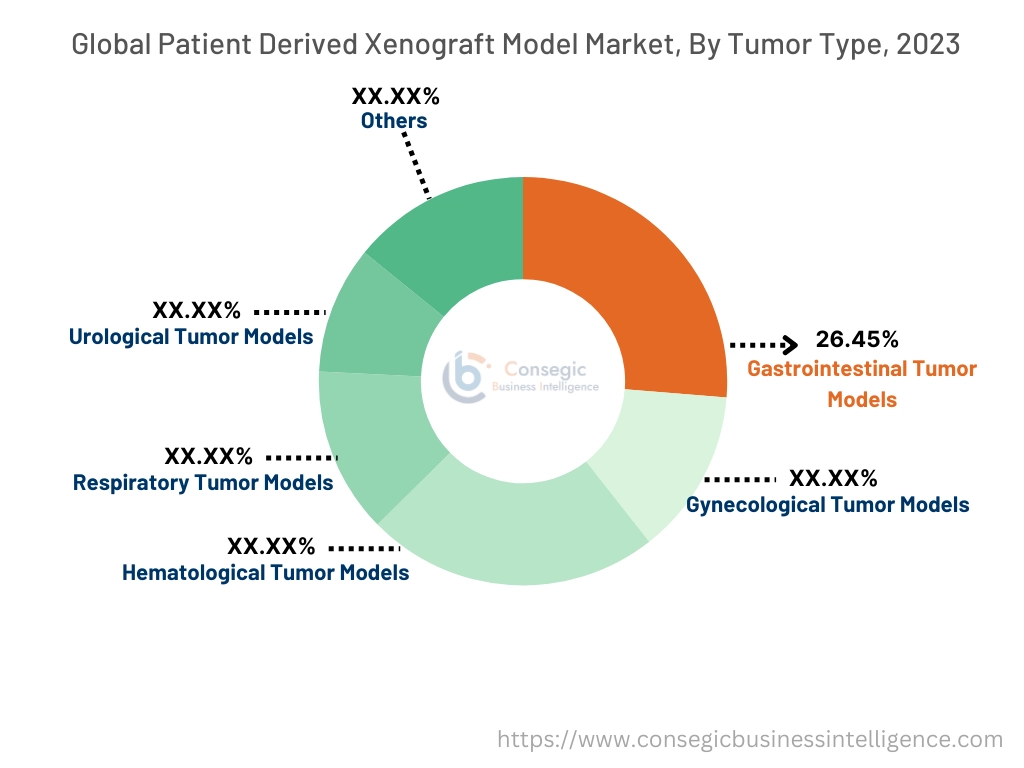 Patient Derived Xenograft Model Market By Tumor Type